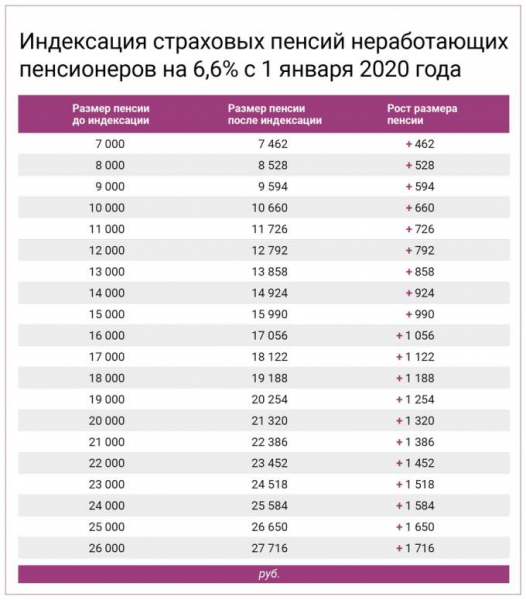 Кому уменьшат пенсию в 2020 году в России