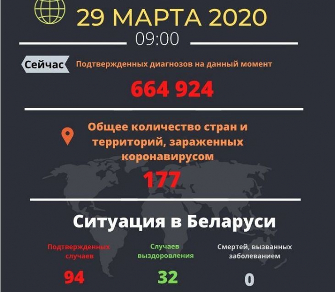 Ситуация с коронавирусом в Белорусии сейчас, данные на 29 марта 2020 года
