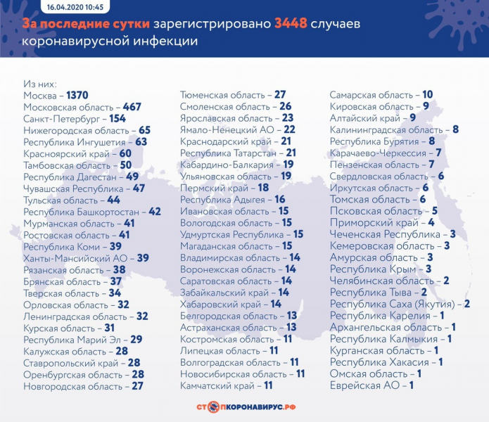 Коронавирус в России на 16 апреля 2020 года: реальная статистика по регионам