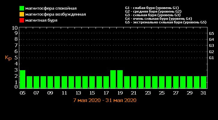 Обстановка для метеочувствительных людей в москве. График магнитных бурь. Геомагнитные бури в мае. Магнитные бури в июне график. Магнитные бури в мае.