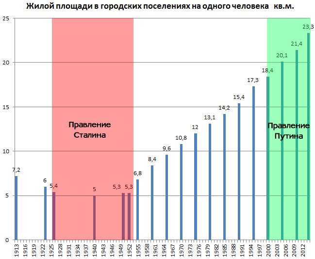 Квартирный вопрос: когда больше строили жилья, при СССР или сейчас