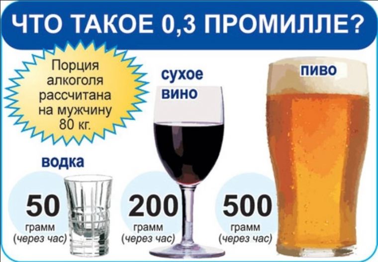 Как понять, сколько можно выпить алкоголя, чтобы не превысить 0.3 промилле
