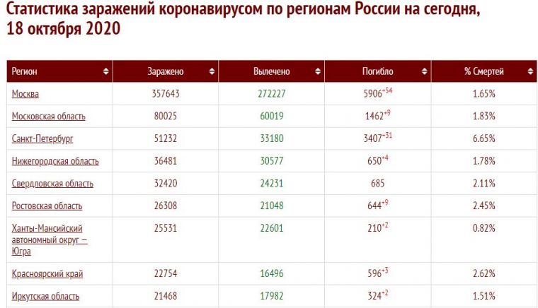 COVID-19 наступает: Где и сколько заболевших коронавирусом в России на 18 октября 2020 года
